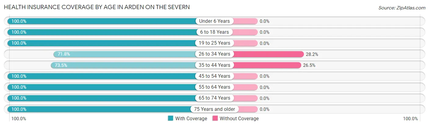 Health Insurance Coverage by Age in Arden on the Severn