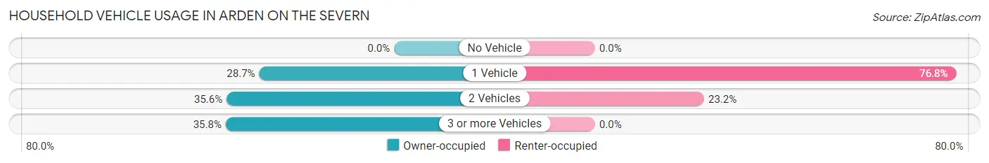 Household Vehicle Usage in Arden on the Severn