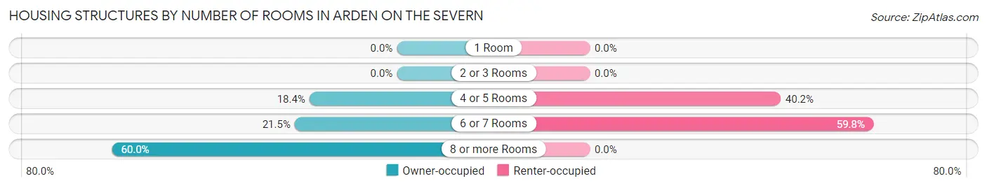 Housing Structures by Number of Rooms in Arden on the Severn