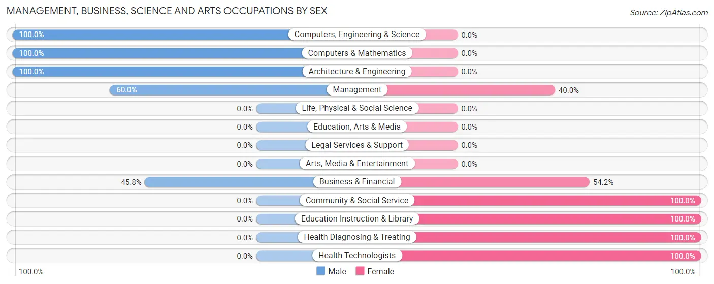 Management, Business, Science and Arts Occupations by Sex in Arden on the Severn
