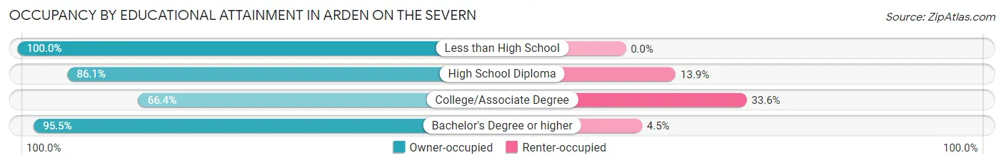 Occupancy by Educational Attainment in Arden on the Severn