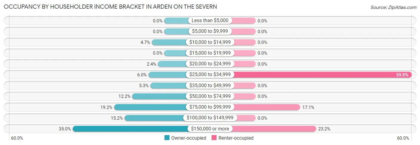 Occupancy by Householder Income Bracket in Arden on the Severn