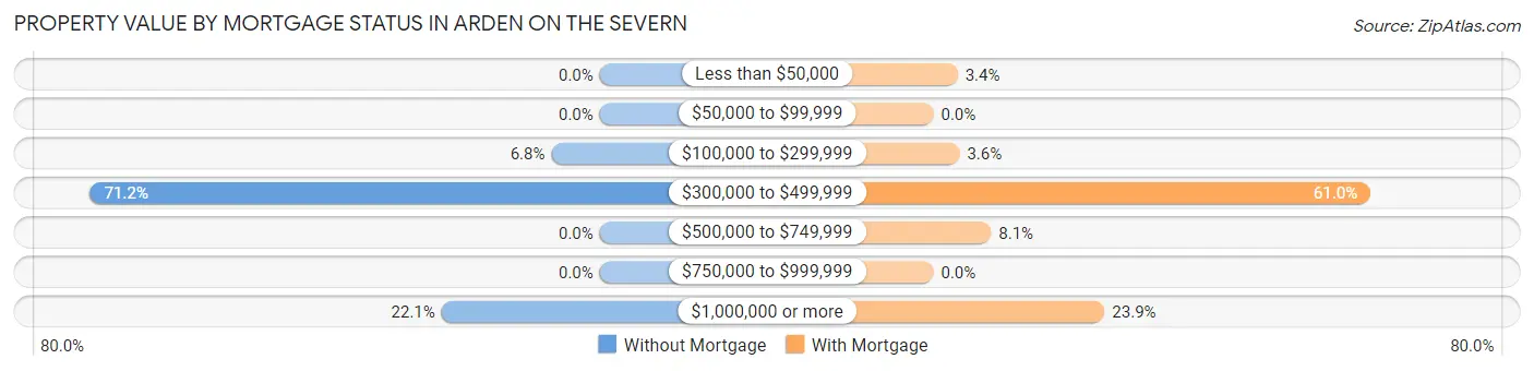 Property Value by Mortgage Status in Arden on the Severn