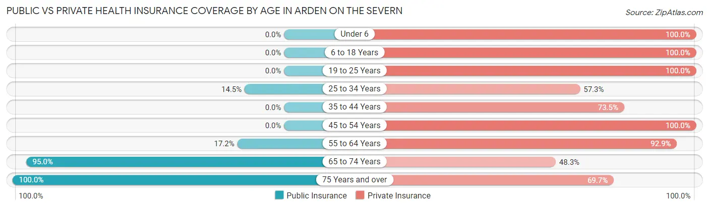Public vs Private Health Insurance Coverage by Age in Arden on the Severn