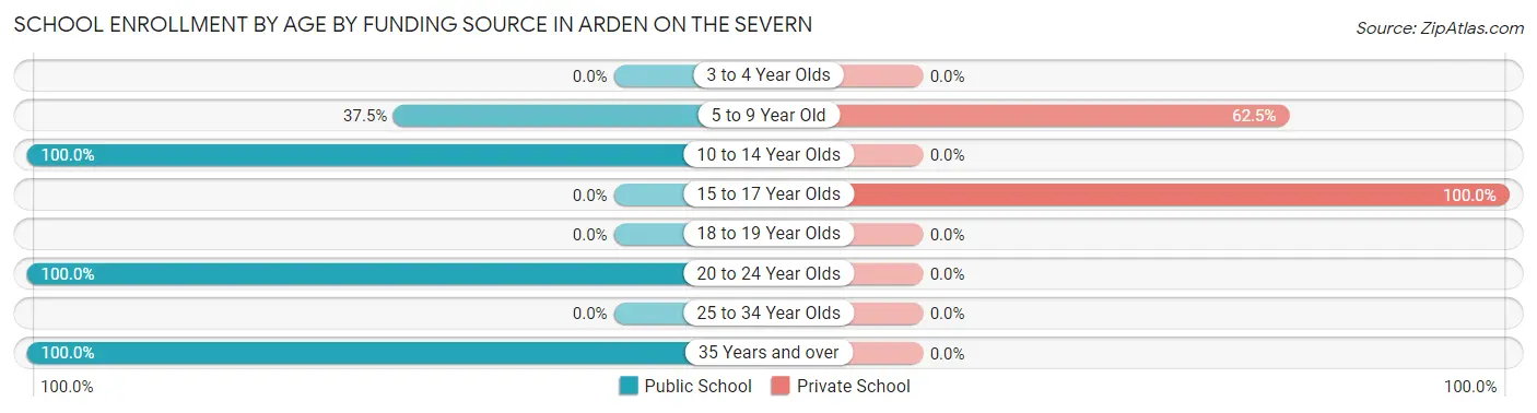 School Enrollment by Age by Funding Source in Arden on the Severn