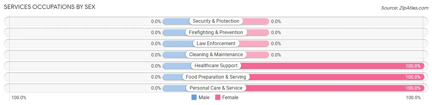 Services Occupations by Sex in Arden on the Severn