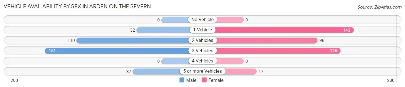 Vehicle Availability by Sex in Arden on the Severn