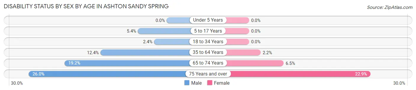 Disability Status by Sex by Age in Ashton Sandy Spring