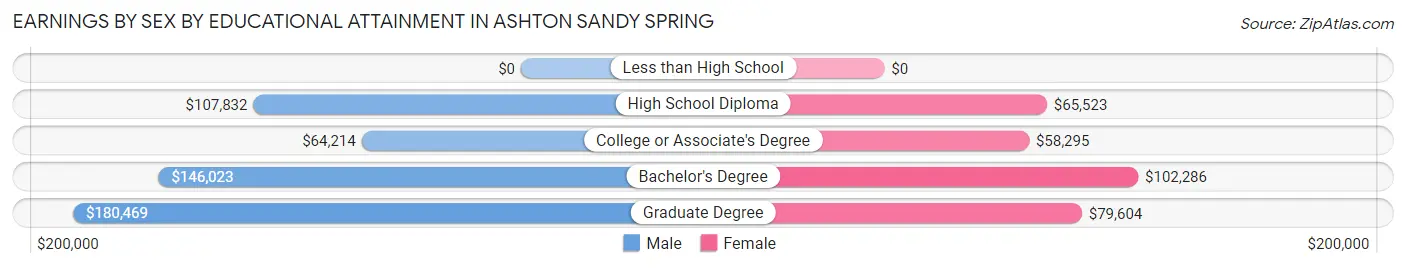 Earnings by Sex by Educational Attainment in Ashton Sandy Spring