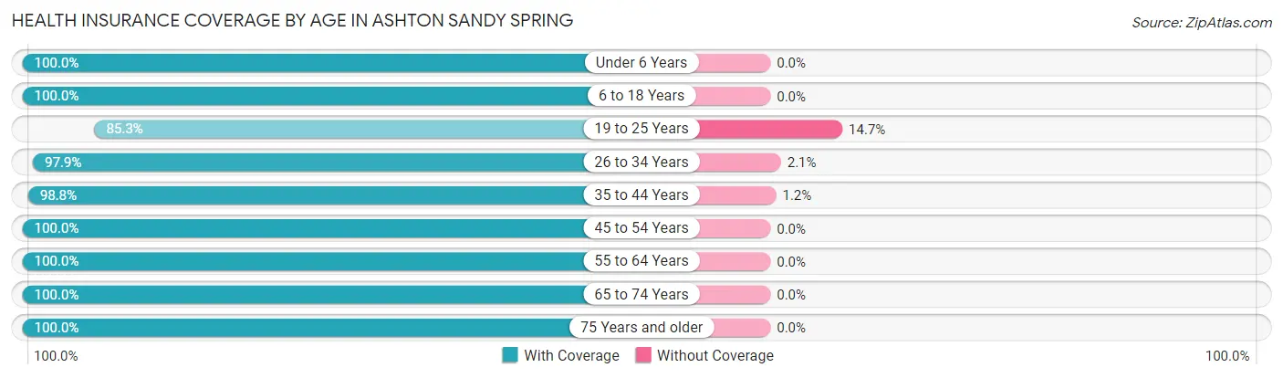 Health Insurance Coverage by Age in Ashton Sandy Spring