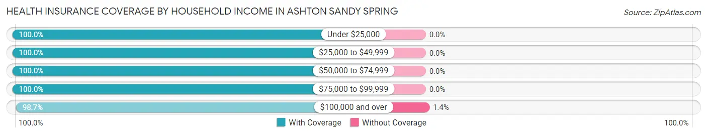 Health Insurance Coverage by Household Income in Ashton Sandy Spring