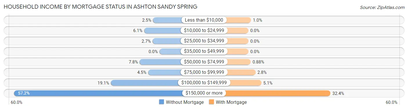 Household Income by Mortgage Status in Ashton Sandy Spring