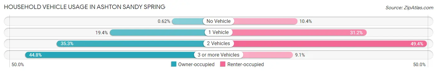 Household Vehicle Usage in Ashton Sandy Spring