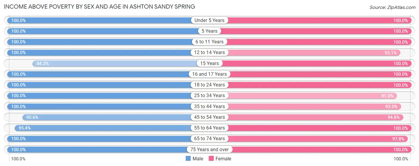 Income Above Poverty by Sex and Age in Ashton Sandy Spring