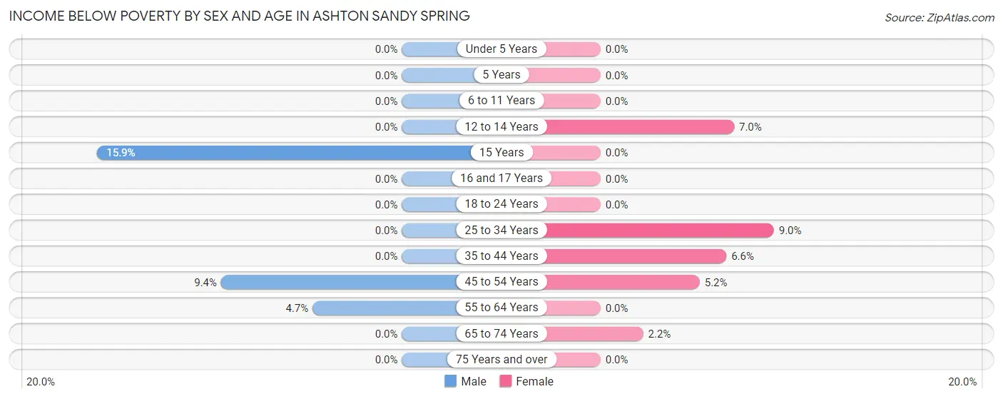Income Below Poverty by Sex and Age in Ashton Sandy Spring