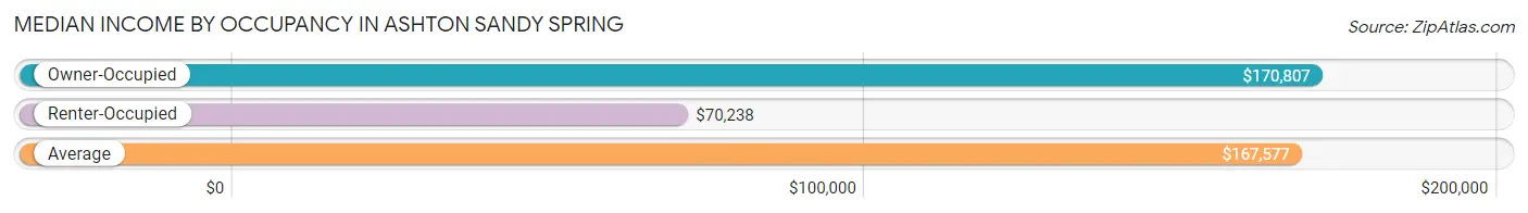 Median Income by Occupancy in Ashton Sandy Spring