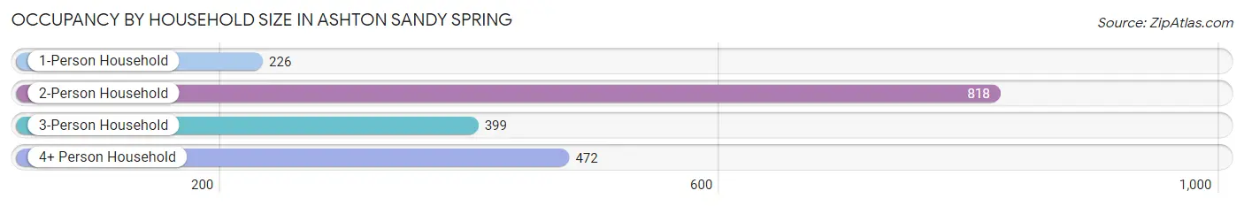 Occupancy by Household Size in Ashton Sandy Spring