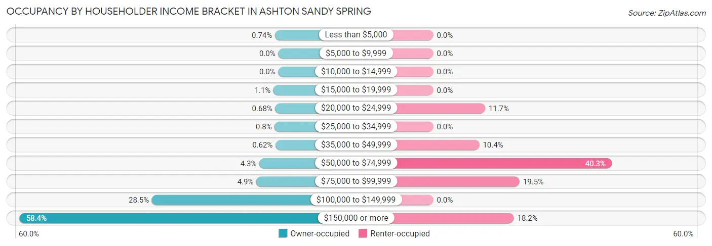 Occupancy by Householder Income Bracket in Ashton Sandy Spring