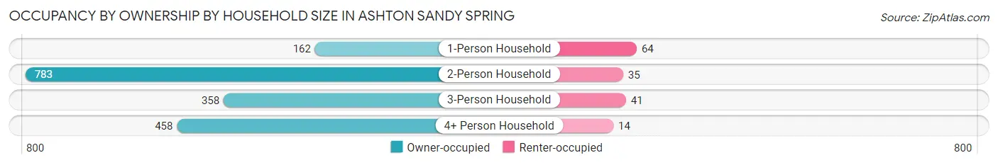 Occupancy by Ownership by Household Size in Ashton Sandy Spring