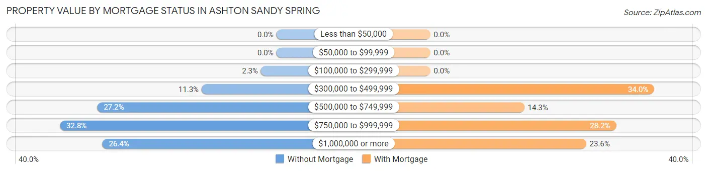 Property Value by Mortgage Status in Ashton Sandy Spring