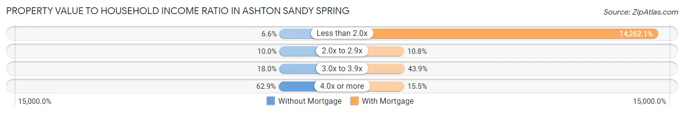 Property Value to Household Income Ratio in Ashton Sandy Spring