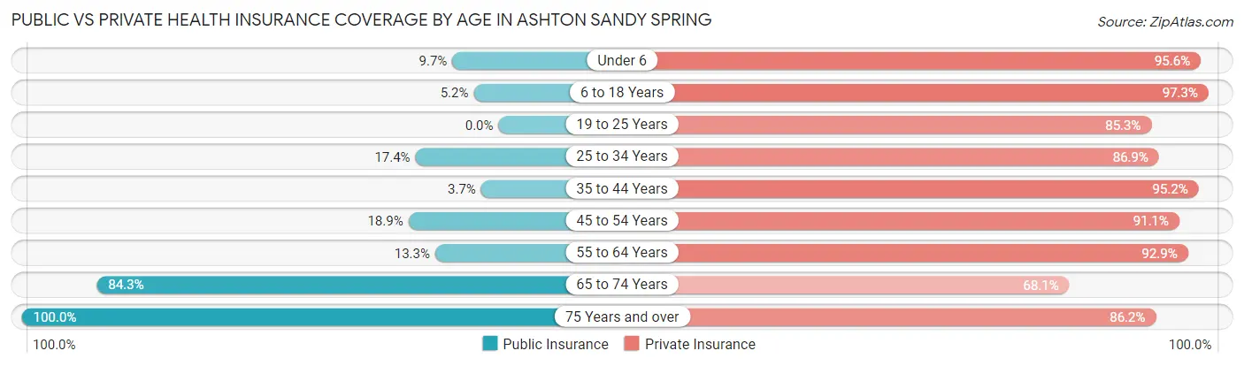 Public vs Private Health Insurance Coverage by Age in Ashton Sandy Spring