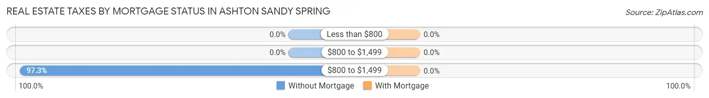 Real Estate Taxes by Mortgage Status in Ashton Sandy Spring