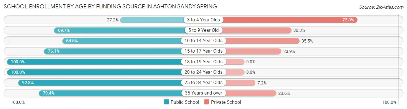 School Enrollment by Age by Funding Source in Ashton Sandy Spring