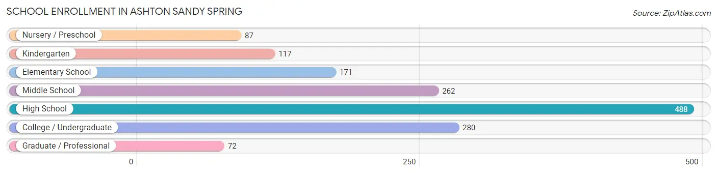 School Enrollment in Ashton Sandy Spring