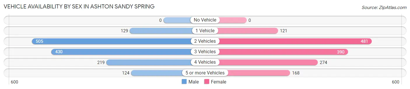 Vehicle Availability by Sex in Ashton Sandy Spring
