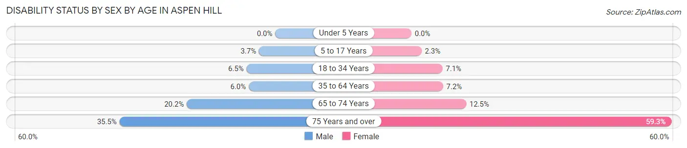 Disability Status by Sex by Age in Aspen Hill