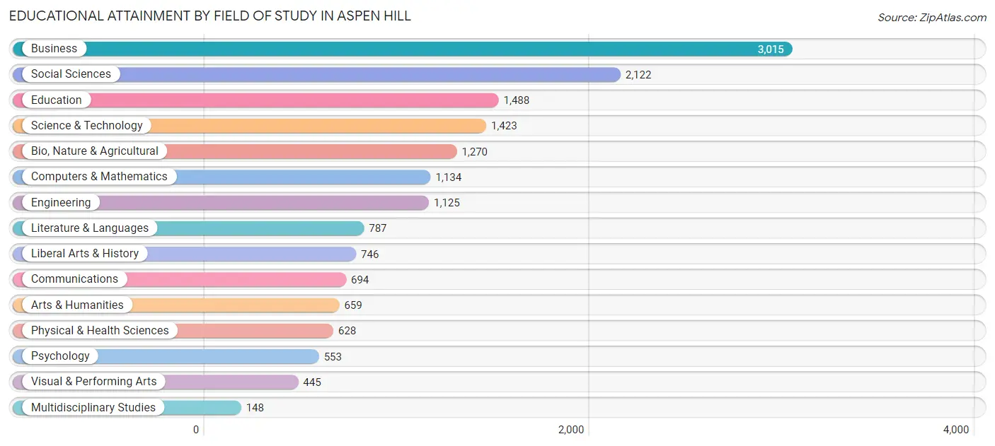 Educational Attainment by Field of Study in Aspen Hill