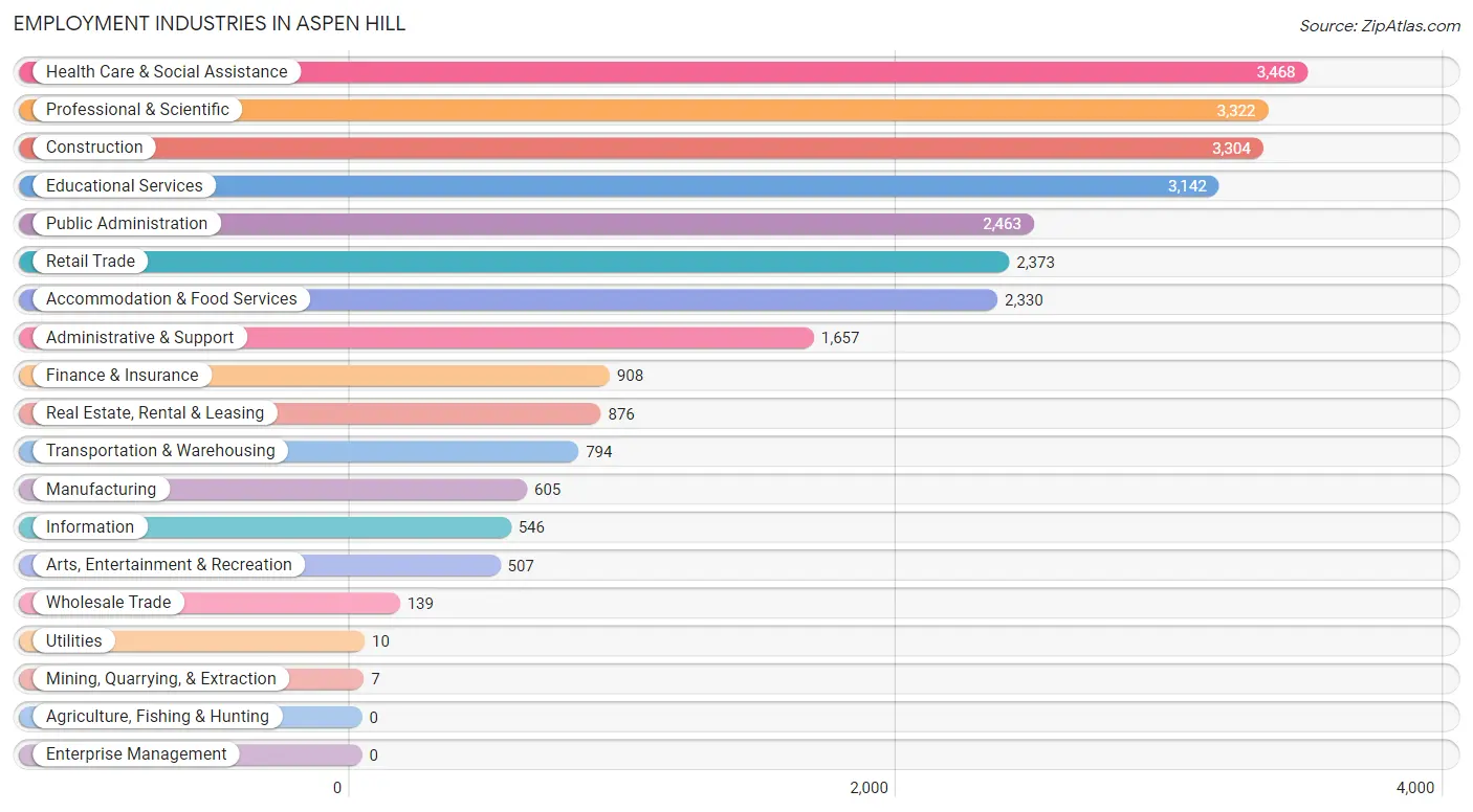 Employment Industries in Aspen Hill