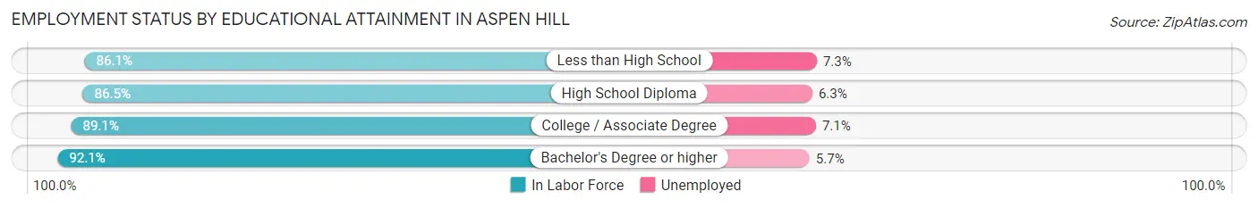 Employment Status by Educational Attainment in Aspen Hill