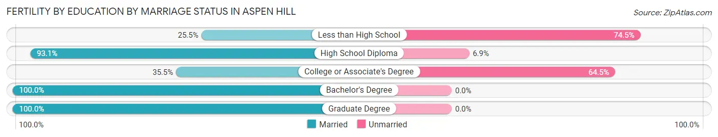 Female Fertility by Education by Marriage Status in Aspen Hill