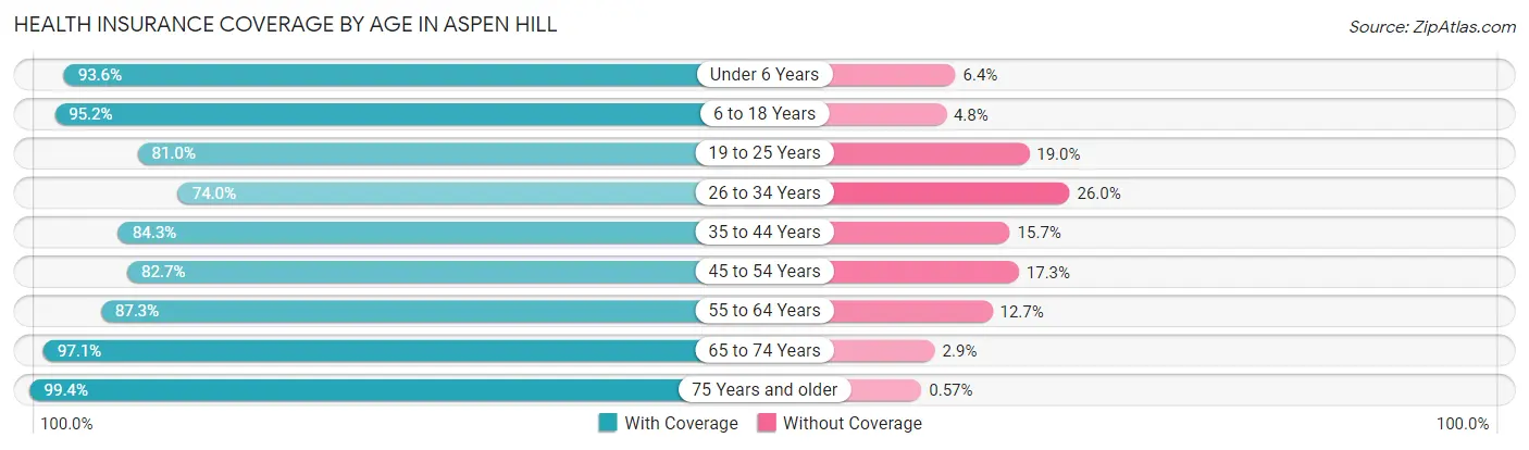 Health Insurance Coverage by Age in Aspen Hill