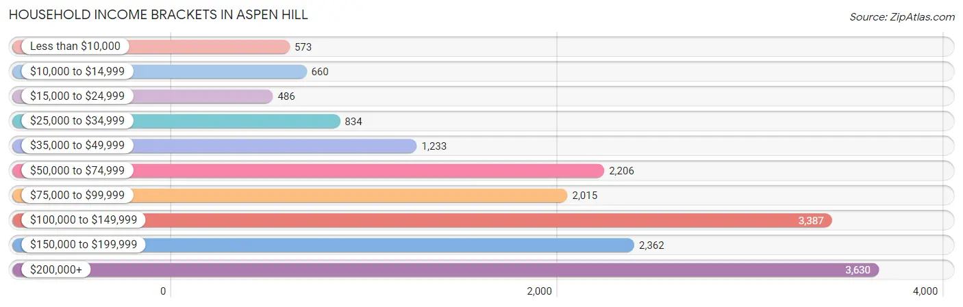 Household Income Brackets in Aspen Hill