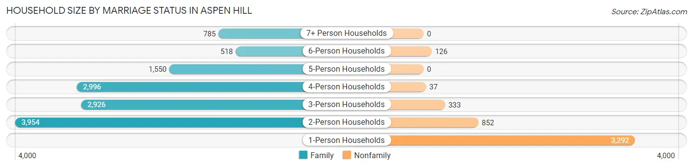 Household Size by Marriage Status in Aspen Hill