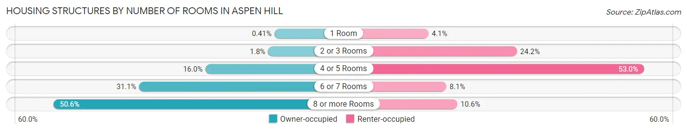 Housing Structures by Number of Rooms in Aspen Hill