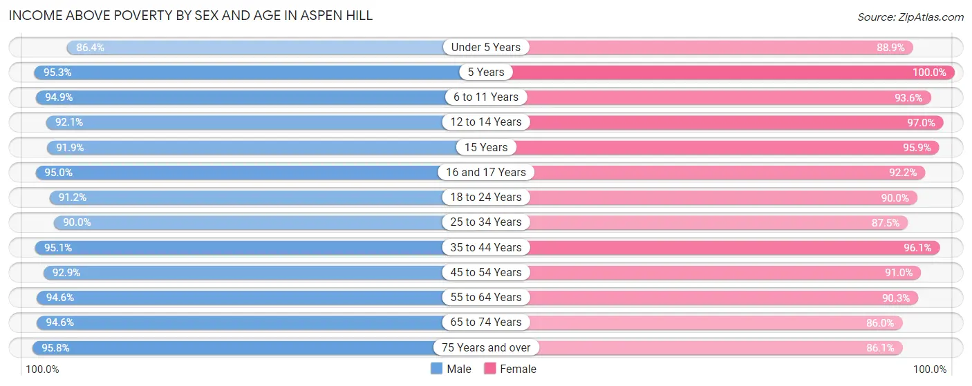 Income Above Poverty by Sex and Age in Aspen Hill