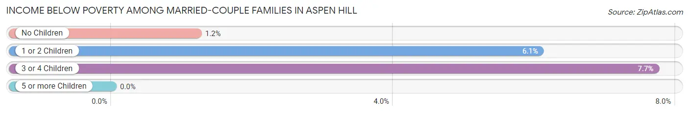Income Below Poverty Among Married-Couple Families in Aspen Hill