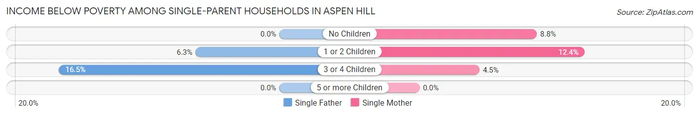 Income Below Poverty Among Single-Parent Households in Aspen Hill