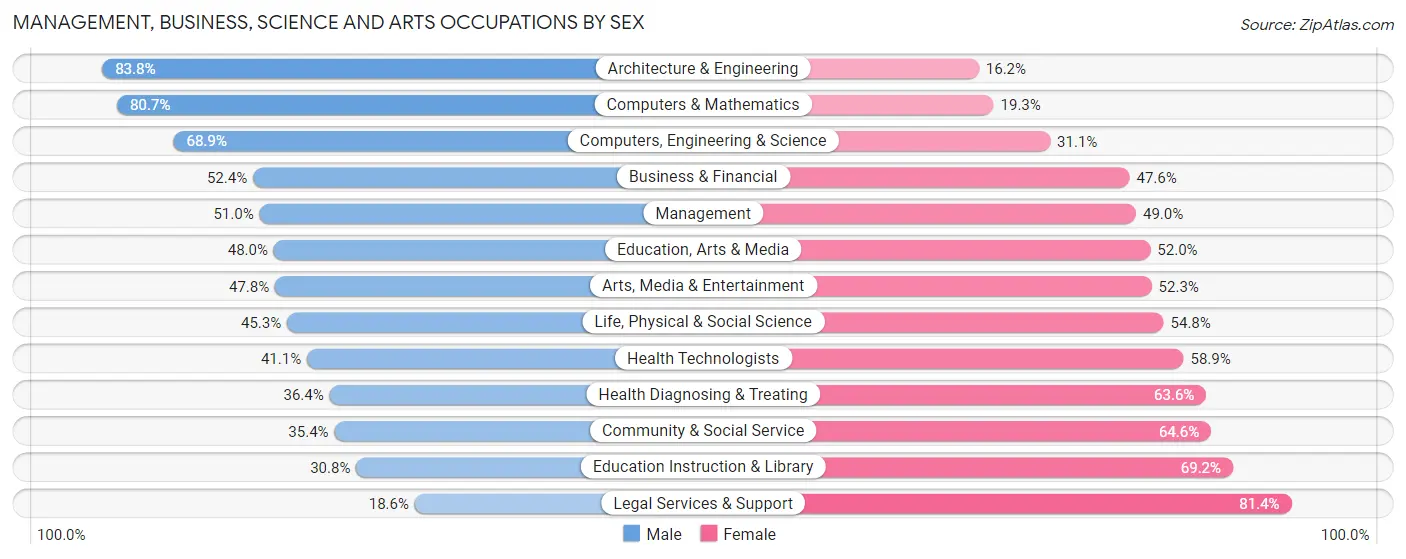 Management, Business, Science and Arts Occupations by Sex in Aspen Hill
