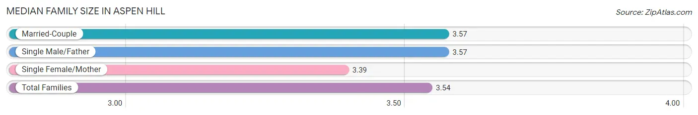 Median Family Size in Aspen Hill