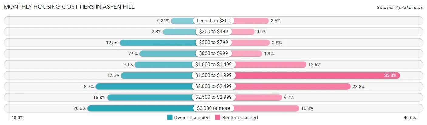 Monthly Housing Cost Tiers in Aspen Hill
