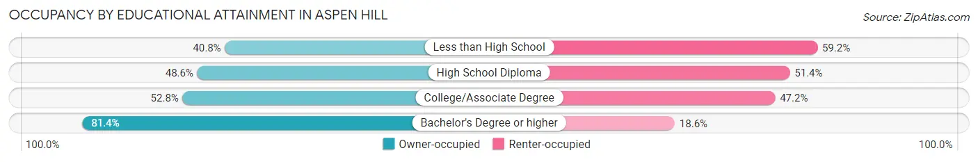 Occupancy by Educational Attainment in Aspen Hill