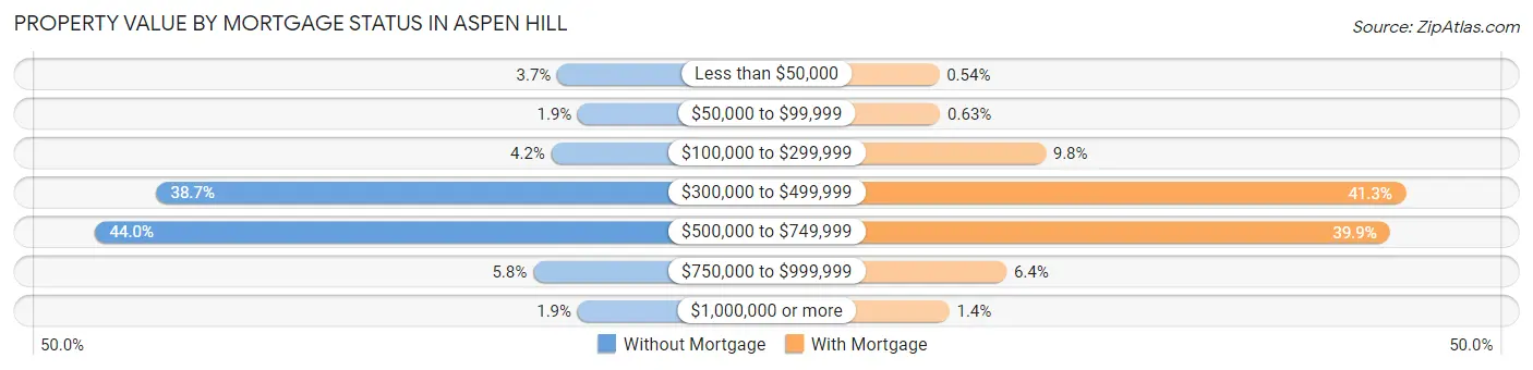 Property Value by Mortgage Status in Aspen Hill