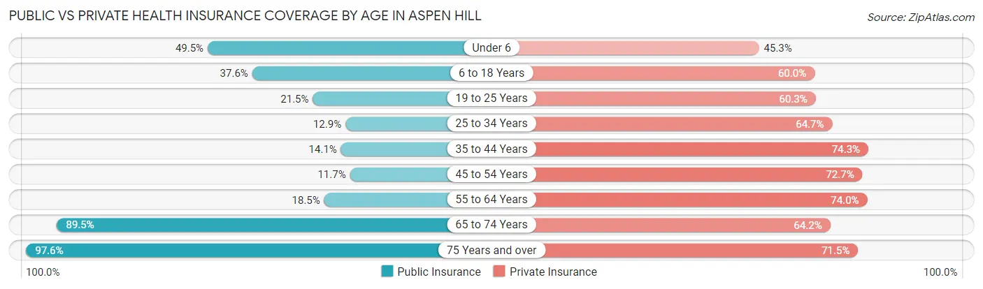 Public vs Private Health Insurance Coverage by Age in Aspen Hill