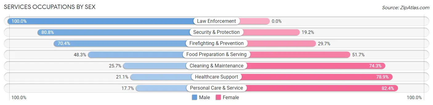 Services Occupations by Sex in Aspen Hill