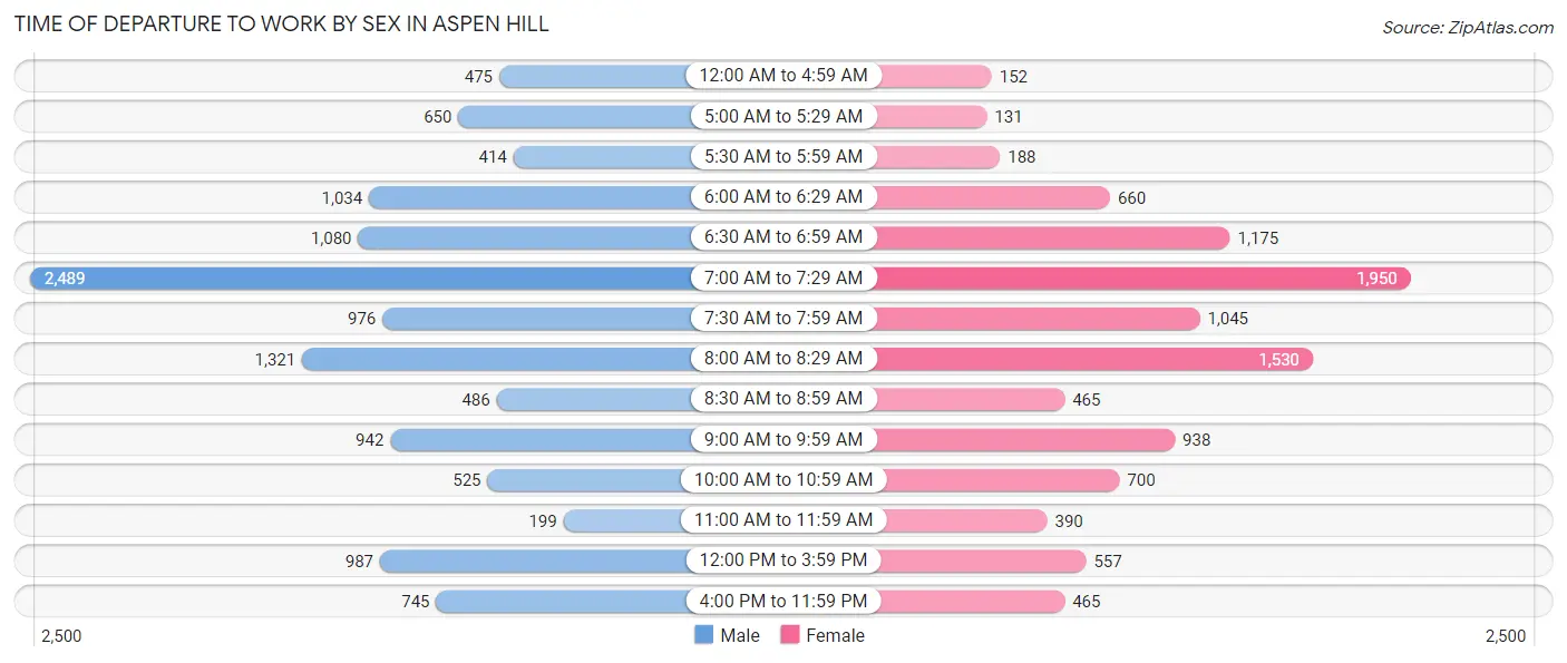 Time of Departure to Work by Sex in Aspen Hill